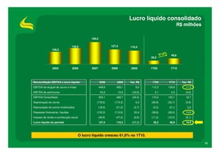 Lucro líquido consolidado
                                                                                                                   R$ milhões

                                                190,2

                                 138,2                           127,4         116,3
               106,5
                                                                                                  61,6%     48,8
                                                                                         30,2


                2005             2006           2007             2008          2009      1T09               1T10




Reconciliação EBITDA x lucro líquido                    2008         2009      Var. R$    1T09            1T10       Var. R$
EBITDA de aluguel de carros e frotas                    449,6       459,1          9,5   112,3            129,6         17,3
EBITDA de seminovos                                      54,5           10,6    (43,9)     3,1              2,5        (0,6)
EBITDA Consolidado                                      504,1       469,7       (34,4)   115,4            132,1         16,7
Depreciação de carros                              (178,5)         (172,3)         6,2   (29,9)           (30,7)       (0,8)
Depreciação de outros imobilizados                      (18,3)      (21,0)       (2,7)    (5,3)            (5,1)         0,2
Despesas financeiras, líquidas                     (133,3)         (112,9)        20,4   (38,8)           (28,2)        10,6
Imposto de renda e contribuição social                  (46,6)      (47,2)       (0,6)   (11,2)           (19,3)       (8,1)
Lucro líquido do período                                127,4       116,3       (11,1)    30,2             48,8         18,6




                                         O lucro líquido cresceu 61,6% no 1T10.

                                                                                                                                12
 
