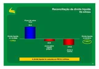 Reconciliação da dívida líquida
                                                                                   R$ milhões


                 Fluxo de caixa
                      livre
                      50,2




Dívida líquida                                                                       Dívida líquida
  31/12/2009                                                                          31/03/2010
  -1.078,6                                                                             -1.062,1
                                                (8,9)
                                            Juros sobre
                                              capital                     (24,8)
                                              próprio
                                                                         Juros e
                                                                         outros



                             A dívida líquida foi reduzida em R$16,5 milhões.

                                                                                                  14
 