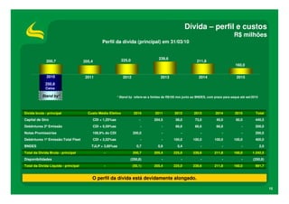 Dívida – perfil e custos
                                                                                                                                          R$ milhões
                                                   Perfil da dívida (principal) em 31/03/10


                                                                225,0                    239,6
              200,7                   205,4                                                                       211,8
                                                                                                                                           160,0


              2010                     2011                       2012                    2013                     2014                     2015
             250,8
             Caixa

           Stand by*                                          * Stand by refere-se a limites de R$100 mm junto ao BNDES, com prazo para saque até set/2010




Dívida bruta - principal                Custo Médio Efetivo              2010          2011        2012         2013          2014         2015         Total
Capital de Giro                               CDI + 1,25%aa                  -        204,5         58,0         73,0         45,0         60,0         440,5
Debêntures 2ª Emissão                         CDI + 0,59%aa                   -            -        66,6         66,6         66,8             -        200,0
Notas Promissórias                        108,9% do CDI                  200,0             -           -            -             -            -        200,0
Debêntures 1ª Emissão:Total Fleet             CDI + 2,02%aa                   -            -       100,0       100,0         100,0        100,0         400,0
BNDES                                     TJLP + 3,80%aa                   0,7          0,9          0,4            -             -            -             2,0
Total da Dívida Bruta - principal                   -                    200,7        205,4        225,0       239,6         211,8        160,0       1.242,5
Disponibilidades                                                      (250,8)              -           -            -             -            -      (250,8)
Total da Dívida Líquida - principal                 -                    (50,1)       205,4        225,0       239,6         211,8        160,0         991,7


                                          O perfil da dívida está devidamente alongado.

                                                                                                                                                                   15
 