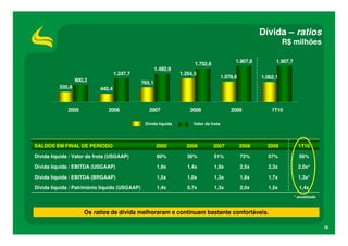 Dívida – ratios
                                                                                                                  R$ milhões

                                                                                             1.907,8          1.907,7
                                                                       1.752,6
                                                       1.492,9
                                   1.247,7                       1.254,5
                                                                                       1.078,6          1.062,1
                  900,2                        765,1
          535,8            440,4



              2005             2006               2007               2008                  2009             1T10

                                                Dívida líquida        Valor da frota




SALDOS EM FINAL DE PERÍODO                             2005        2006          2007            2008     2009            1T10

Dívida líquida / Valor da frota (USGAAP)                60%         36%          51%             72%      57%             56%

Dívida líquida / EBITDA (USGAAP)                        1,9x        1,4x         1,9x            2,5x     2,3x            2,0x*

Dívida líquida / EBITDA (BRGAAP)                        1,5x        1,0x         1,3x            1,8x     1,7x            1,3x*

Dívida líquida / Patrimônio líquido (USGAAP)            1,4x        0,7x         1,3x            2,0x     1,5x            1,4x
                                                                                                                        * anualizado



                     Os ratios de dívida melhoraram e continuam bastante confortáveis.

                                                                                                                                       16
 
