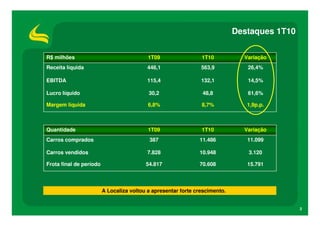 Destaques 1T10


R$ milhões                                 1T09                 1T10           Variação
Receita líquida                            446,1                563,9           26,4%

EBITDA                                     115,4                132,1           14,5%

Lucro líquido                              30,2                 48,8            61,6%

Margem líquida                             6,8%                 8,7%            1,9p.p.



Quantidade                                 1T09                 1T10           Variação
Carros comprados                           387                 11.486           11.099

Carros vendidos                            7.828               10.948           3.120

Frota final de período                    54.817               70.608           15.791



                         A Localiza voltou a apresentar forte crescimento.


                                                                                              2
 