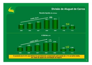 Divisão de Aluguel de Carros
                                          Receita líquida (R$ milhões)

                                                            3,8%
                                 29,2%
                           CAGR:                   585,7            607,8

                                    442,7
                     357,2
                                                                                    20,1%
         271,3
                                                                            151,1           181,4



         2005        2006           2007            2008            2009     1T09           1T10



                                             # diárias (mil)


                                     %                     1,5%
                               : 32,5
                           CAGR                   7.940            8.062

                                  5.793
                   4.668
       3.411                                                                        21,4%
                                                                            1.952           2.369



        2005        2006           2007           2008             2009     1T09            1T10

O aumento de 21,4% nas diárias foi parcialmente compensado pela queda de 1,1% na tarifa média,
                        em razão da opção de contratação de seguro.
                                                                                                    3
 
