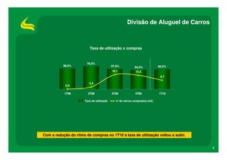 Divisão de Aluguel de Carros



                         Taxa de utilização x compras


                        76,2%
                                                                                    9       0       0
                                                                                                    ,   %




           68,6%                           67,6%                            66,2%
                                                                                    8       0       0
                                                                                                    ,   %




                                                           64,5%                    7       0       0
                                                                                                    ,   %




                                           16,1            15,3
                                                                                    6       0       0
                                                                                                    ,   %




                                                                                    5       0       0
                                                                                                    ,   %




                                                                             9,7    4       0       0
                                                                                                    ,   %




                                                                                    3       0       0
                                                                                                    ,   %




                         2,4                                                        2       0       0
                                                                                                    ,   %




            0,0                                                                     1       0       0
                                                                                                    ,   %




                                                                                    0   0
                                                                                        ,       %




           1T09         2T09               3T09            4T09             1T10

                      Taxa de utilização     nº de carros comprados (mil)




Com a redução do ritmo de compras no 1T10 a taxa de utilização voltou a subir.


                                                                                                            5
 