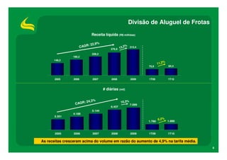 Divisão de Aluguel de Frotas
                               Receita líquida (R$ milhões)

                                     %
                            : 22,9
                        CAGR                         3,2% 313,4
                                              276,9 1
                               228,2
                190,2
      149,2
                                                                                  %
                                                                              11,2
                                                                      75,9            84,4




       2005      2006          2007           2008            2009    1T09            1T10


                                         # diárias (mil)


                       :2    4,3%                     10,3%
                  CAGR                                        7.099
                                              6.437
                               5.144
                 4.188
       3.351
                                                                              6,2%
                                                                      1.780           1.890



       2005      2006          2007           2008            2009    1T09            1T10


As receitas cresceram acima do volume em razão do aumento de 4,9% na tarifa média.
                                                                                              6
 