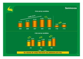 Seminovos
                                # de carros vendidos


                                %
                   : 22,3
               CAGR                                  0,7%
                                          34.281            34.519
                           30.093
           23.174
18.763
                                                                                          9%
                                                                                      39,
                                                                                               10.948
                                                                              7.828



2005        2006            2007            2008            2009              1T09             1T10



                                # de carros vendidos
                                                                 6%
                    %                        %                48,
                  ,9                  2   7,8
               41                                                     4.213
                        3.577
                                             3.158          2.836
              2.521                 2.471




                    Jan                   Fev                    Mar

                                     2009          2010

         Os volumes de venda retornaram aos patamares pré-crise.
                                                                                                               7
 