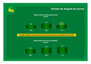 Divisão de Aluguel de Carros

                     Idade média da frota operacional
                                 (meses)



                                    9,5
               6,3                                      6,9




              2008                  2009                1T10


A idade média da frota operacional está retornando aos patamares pré-crise.


                     Idade média dos carros vendidos
                                 (meses)

                                                         18,7
                                    16,6
             12,3




             2008                   2009                 1T10


                                                                              8
 