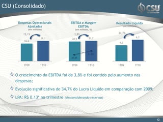 CSU (Consolidado)

      Despesas Operacionais           EBITDA e Margem          Resultado Líquido
           Ajustadas                      EBITDA                   (em milhões)
            (em milhões)                 (em milhões, %)

         15,1%                          3,8%                    34,7%
                       19,1                          21,2                     6,2
                                       20,5
         16,6
                                                                 4,6



                                                    21,8%
                                      20,6%


         1T09         1T10            1T09          1T10        1T09         1T10


     O crescimento do EBITDA foi de 3,8% e foi contido pelo aumento nas
     despesas;

     Evolução significativa de 34,7% do Lucro Líquido em comparação com 2009;

     LPA: R$ 0,13* no trimestre   (desconsiderando reservas)




                                                                                    12
 