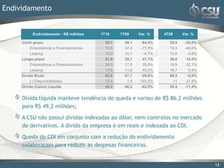 Endividamento


          Endividamento - R$ milhões    1T10     1T09     Var. %   4T09     Var. %

     Curto prazo                          20,7     58,1   -64,4%     29,9    -30,8%
         Empréstimos e Financiamentos     10,5     47,4   -77,8%     19,3    -45,6%
         Leasing                          10,2     10,7    -4,7%     10,6     -3,8%
     Longo prazo                          41,9     29,7    41,1%     36,6     14,5%
         Empréstimos e Financiamentos     24,3     17,9    35,8%     19,9     22,1%
         Leasing                          17,6     11,8    49,2%     16,7      5,4%
     Dívida Bruta                         62,6     87,7   -28,6%     66,5     -5,9%
         (-) Disponibilidades             13,4      1,5   793,3%       11     21,8%
     Dívida (Caixa) Líquida               49,2     86,2   -42,9%     55,5    -11,4%


     Dívida líquida manteve tendência de queda e variou de R$ 86,2 milhões
     para R$ 49,2 milhões;

     A CSU não possui dívidas indexadas ao dólar, nem contratos no mercado
     de derivativos. A dívida da empresa é em reais e indexada ao CDI.

     Queda do CDI em conjunto com a redução do endividamento
     colaboraram para reduzir as despesas financeiras.


                                                                                      13
 