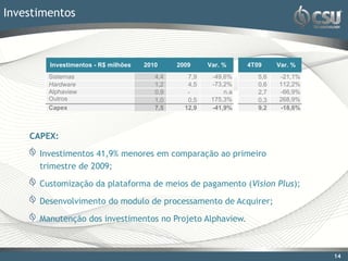 Investimentos



        Investimentos - R$ milhões   2010     2009     Var. %     4T09     Var. %
        Sistemas                        4,4      7,9    -49,6%       5,6   -21,1%
        Hardware                        1,2      4,5    -73,2%       0,6   112,2%
        Alphaview                       0,9      -          n.a      2,7   -66,9%
        Outros                          1,0      0,5    175,3%       0,3   268,9%
        Capex                           7,5     12,9    -41,9%       9,2   -18,6%



    CAPEX:

      Investimentos 41,9% menores em comparação ao primeiro
      trimestre de 2009;

      Customização da plataforma de meios de pagamento (Vision Plus);

      Desenvolvimento do modulo de processamento de Acquirer;

      Manutenção dos investimentos no Projeto Alphaview.



                                                                                    14
 