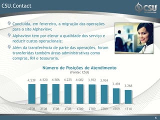 CSU.Contact


    Concluída, em fevereiro, a migração das operações
    para o site Alphaview;
    Alphaview tem por elevar a qualidade dos serviço e
    reduzir custos operacionais;
    Além da transferência de parte das operações, foram
    transferidas também áreas administrativas como
    compras, RH e tesouraria.

                     Número de Posições de Atendimento
                                       (Fonte: CSU)

            4.539   4.520   4.506   4.225   4.002   3.972   3.934
                                                                    3.494
                                                                            3.268




            1T08    2T08    3T08    4T08    1T09    2T09    3T09    4T09    1T10

                                                                                    6
 