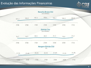 Evolução das Informações Financeiras

                                  Receita Bruta CSU
                                      (em milhões)


                  104,9   107,3         108,6        106,2            105,0
          101,2                                               104,3



          3T08    4T08    1T09           2T09        3T09     4T09    1T10


                                     Ebitda CSU
                                      (em milhões)



          16,7    16,9    20,5           20,5        21,3     16,6    21,2



          3T08    4T08    1T09           2T09        3T09     4T09    1T10

                                  Margem Ebitda CSU
                                           (%)



          17,7%   17,4%   20,6%          20,4%        21,6%   17,2%   21,8%



           3T08    4T08    1T09           2T09        3T09     4T09    1T10



                                                                              9
 