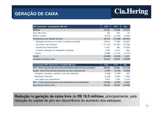 GERAÇÃO DE CAIXA

           DFC Gerencial - Consolidado (R$ mil)                                  1T10       1T11       Var.
           EBITDA                                                                47.031     74.306     27.275
           Itens Não caixa                                                          335        365            30
           IR&CS Corrente                                                         (8.575)   (14.939)    (6.364)
           Investimento em Capital de Giro                                       26.735     (17.938)   (44.673)
              Redução (Aumento) em contas a receber de clientes                  29.616     17.559     (12.057)
              (Aumento) nos estoques                                             (11.722)   (27.481)   (15.759)
              Aumento em fornecedores                                            11.281        882     (10.399)
              Aumento (redução) em obrigações tributárias                         2.228      2.512        284
             Outros                                                               (4.668)   (11.410)    (6.742)
           CapEx                                                                 (10.093)    (5.870)    4.223
           Geração de Caixa Livre                                                55.433     35.924     (19.509)


           Conciliação DFC Gerencial e Contábil (R$ mil)                         1T10       1T11       Var.
           DFC - Caixa líquido gerado pelas atividades operacionais (contábil)   66.983     45.804     (21.179)
           Ajuste - Itens Financeiros alocados ao caixa operacional               (1.457)    (4.010)    (2.553)
            Variações monetária, cambial e juros não realizados                   (1.808)    (1.348)      460
            Resultado Financeiro                                                  (2.328)    (3.922)    (1.594)
            Juros pagos por empréstimos                                           2.679      1.260      (1.419)
           DFC - Caixa líquido gerado pelas atividades de Investimento           (10.093)    (5.870)    4.223
           Geração de Caixa Livre                                                55.433     35.924     (19.509)




Redução na geração de caixa livre de R$ 19,5 milhões, principalmente, pela
redução do capital de giro em decorrência do aumento dos estoques
                                                                                                                   12
 