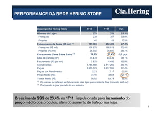 PERFORMANCE DA REDE HERING STORE


            Desempenho Hering Store                             1T10             1T11           Var.

            Número de Lojas                                            278              350       25,9%
             Franquias                                                 238              307       29,0%
             Próprias                                                   40               43        7,5%
            Faturamento da Rede (R$ mil) (1)                      137.363          202.409        47,4%
             Franquias (R$ mil)                                   108.970          166.019        52,4%
             Próprias (R$ mil)                                     28.392           36.550        28,7%
                                                  ( 2)
            Crescimento Same Store Sales                           26,6%            23,4%      -3,2 p.p.
            Área de Vendas (m²)                                    35.478           45.439        28,1%
            Faturamento (R$ por m²)                                 3.878            4.495        15,9%
            Atendimentos                                        1.785.688        2.417.260        35,4%
            Peças                                               3.985.723        5.237.956        31,4%
            Peças por Atendimento                                    2,23             2,17        -2,9%
            Preço Médio (R$)                                        34,46            38,64        12,1%
            Tick et Médio (R$)                                      76,92            83,74         8,9%
            (1)
                  Os valores se referem ao faturamento das lojas para o cliente final (conceito sell out).
            (2)
                  Comparado a igual período do ano anterior.




Crescimento SSS de 23,4% no 1T11, impulsionado pelo incremento do
preço médio dos produtos, além do aumento de tráfego nas lojas.
                                                                                                             8
 