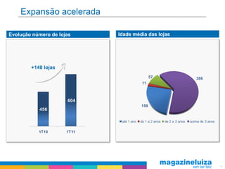 Expansão acelerada

Evolução número de lojas     Idade média das lojas




        +148 lojas
                                                57                           386
                                           11



                      604
                                          150
           456

                              até 1 ano   de 1 a 2 anos   de 2 a 3 anos   acima de 3 anos


           1T10       1T11




                                                                                            10
 