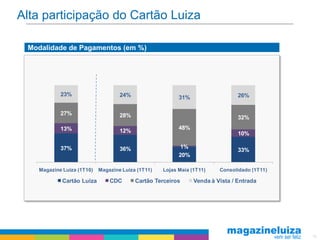 Alta participação do Cartão Luiza

 Modalidade de Pagamentos (em %)




           23%                     24%                                         26%
                                                         31%

           27%                     28%                                         32%
           13%                                           48%
                                   12%                                         10%

           37%                     36%                   1%
                                                                               33%
                                                         20%

   Magazine Luiza (1T10)   Magazine Luiza (1T11)   Lojas Maia (1T11)    Consolidado (1T11)

            Cartão Luiza       CDC       Cartão Terceiros      Venda à Vista / Entrada




                                                                                             12
 