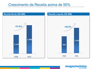 Crescimento da Receita acima de 50%

Receita Bruta (R$ MM)           Receita Líquida (R$ MM)




           +51,6%                              +50,5%




                        1.696                             1.416
          1.119                               941




          1T10          1T11                 1T10         1T11




                                                                  13
 