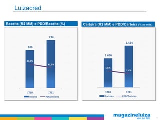 Luizacred

Receita (R$ MM) e PDD/Receita (%)            Carteira (R$ MM) e PDD/Carteira (% ao mês)


   250                               60,0%      3.000                               5,0%
                         234
                                                                                    4,5%
                                                2.500
                                                                       2.424
                                     55,0%                                          4,0%
   200      186
                                                                                    3,5%
                                     50,0%      2.000
                                                          1.696                     3,0%
   150
           44,0%                                1.500                               2,5%
                                     45,0%
                        41,9%
   100                                                    1,6%                      2,0%
                                     40,0%      1.000                   1,4%
                                                                                    1,5%

    50                                                                              1,0%
                                     35,0%       500
                                                                                    0,5%

    -                                30,0%         -                                0,0%

           1T10          1T11                             1T10          1T11
             Receita   PDD/Receita                        Carteira   PDD/Carteira




                                                                                           17
 