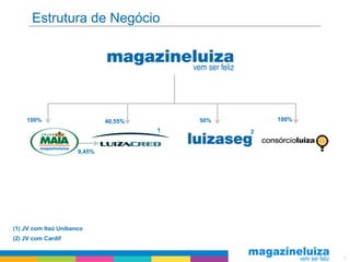 Estrutura de Negócio




    100%                      40,55%       50%       100%
                                       1         2


                      9,45%




(1) JV com Itaú Unibanco
(2) JV com Cardif


                                                            5
 