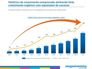 Histórico de crescimento comprovado alinhando forte
crescimento orgânico com aquisições de sucesso
Crescimento contínuo em condições econômicas adversas


                        CAGR da Receita Bruta de Varejo 2000-2010: 25,8%


                                                                                                                  604



                                                                                                          455
                                                                                                    444
                                                                                     391                         5,3
                                                             351           346

                                              253
                                                                                                          3,8
                                                                                                  3,2
                              174                                                  2,6
                                                                          2,2
               127                                          1,9
       111
 96                                          1,4
                             0,9
       0,6    0,7
0,5


2000   2001   2002           2003           2004           2005           2006     2007           2008    2009   2010

                     Receita Bruta das Operações de Varejo (R$ bilhões)          Número Total de Lojas




                                                                                                                        7
 