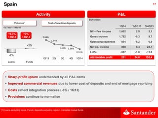 1717
Activity
Spain
 Sharp profit upturn underscored by all P&L items
 Improved commercial revenues due to lower cost of...