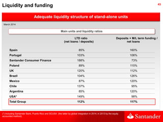4343
Adequate liquidity structure of stand-alone units
Liquidity and funding
March 2014
Main units and liquidity ratios
LT...