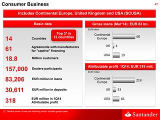 4747Consumer Business
Includes Continental Europe, United Kingdom and USA (SCUSA)
Basic data Gross loans (Mar’14): EUR 83 ...