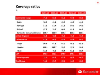 5252
Coverage ratios
%
31.03.13 30.06.13 30.09.13 31.12.13 31.03.14
Continental Europe 71.0 63.3 61.1 57.3 58.0
Spain 50.3...