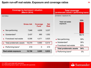 5454
Mar'14
53%
Gross risk Coverage Net
Fund Risk
Non-performing 7,846 4,609 3,237
Substandard1 2,437 885 1,552
Foreclosed...