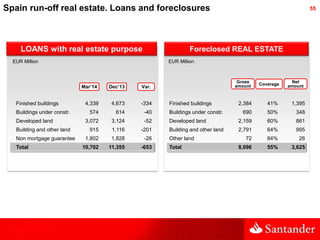 5555
Mar’14 Dec’13 Var.
Spain run-off real estate. Loans and foreclosures
Finished buildings 4,339 4,673 -334
Buildings un...