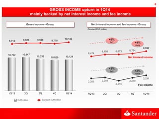 66
GROSS INCOME upturn in 1Q14
mainly backed by net interest income and fee income
Gross income - Group Net interest incom...