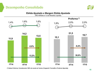 Desempenho Consolidado
10
(*) Dados Proforma: Considerando 100% da receita da Tamoio, Drogasmil / Farmalife e Profarma Specialty
Ebitda Ajustado e Margem Ebitda Ajustada
(R$ milhões e % da Receita Líquida)
Proforma (*)
1T14
1,4%
11,9
4T14
1,6%
14,2
1T15
1,6%
13,5
-5,0%
13,2%
1T14
1,8%
15,1
4T14
2,0%
21,5
1T15
2,0%
19,7
-8,4%
30,6%
 