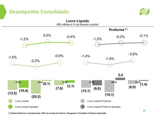 Desempenho Consolidado
11
Lucro Líquido
(R$ milhões e % da Receita Líquida)
(*) Dados Proforma: Considerando 100% da receita da Tamoio, Drogasmil / Farmalife e Profarma Specialty
Proforma (*)
Lucro Líquido
Lucro Líquido Ajustado
Lucro Líquido Proforma
Lucro Líquido Proforma Ajustado
(20,2)
1T14
(12,1)
-1,4%
-1,8%
- 0,6%
4T14
(19,1)
1T15
(6,0)
(13,5)
1T15
-1,6%
-2,3%
-0,9%
(7,6)
4T14
(10,4)
(3,1)
(0,1)
-1,2%
0,0% -0,4%
(9,0)
2,4
(1,4)
-1,0%
-0,2% -0,1%
1T14
 