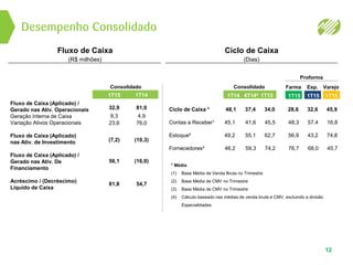 Desempenho Consolidado
Fluxo de Caixa
(R$ milhões)
* Média
(1) Base Média de Venda Bruta no Trimestre
(2) Base Média de CMV no Trimestre
(3) Base Média de CMV no Trimestre
(4) Cálculo baseado nas médias de venda bruta e CMV, excluindo a divisão
Especialidades
Ciclo de Caixa
(Dias)
Fluxo de Caixa (Aplicado) /
Gerado nas Ativ. Operacionais
Geração Interna de Caixa
Variação Ativos Operacionais
Fluxo de Caixa (Aplicado)
nas Ativ. de Investimento
Fluxo de Caixa (Aplicado) /
Gerado nas Ativ. De
Financiamento
Acréscimo / (Decréscimo)
Líquido de Caixa
12
Consolidado
Proforma
1T15
32,9
9,3
23,6
(7,2)
56,1
81,8
1T14
81,0
4,9
76,0
(10,3)
(16,0)
54,7
1T154T1441T14
Ciclo de Caixa * 48,1 37,4 34,0 28,6 32,6 45,9
Contas a Receber¹ 45,1 41,6 45,5 48,3 57,4 16,8
Estoque² 49,2 55,1 62,7 56,9 43,2 74,8
Fornecedores³ 46,2 59,3 74,2 76,7 68,0 45,7
1T151T151T15
Consolidado Farma Esp. Varejo
 