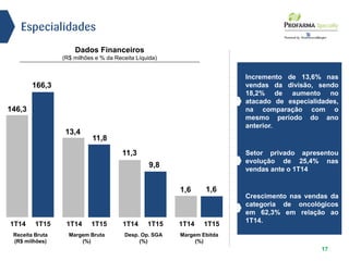 Dados Financeiros
(R$ milhões e % da Receita Líquida)
17
Margem Ebitda
(%)
1,6
1T14 1T15
1,6
Desp. Op. SGA
(%)
9,8
1T14 1T15
11,3
Margem Bruta
(%)
11,8
1T14 1T15
13,4
Receita Bruta
(R$ milhões)
166,3
1T14 1T15
146,3
Especialidades
Incremento de 13,6% nas
vendas da divisão, sendo
18,2% de aumento no
atacado de especialidades,
na comparação com o
mesmo período do ano
anterior.
Setor privado apresentou
evolução de 25,4% nas
vendas ante o 1T14
Crescimento nas vendas da
categoria de oncológicos
em 62,3% em relação ao
1T14.
 