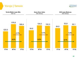 Varejo | Tamoio
20
SSS Lojas Maduras
(R$ milhões)
Venda Média Lojas Mês
(R$ mil)
Same Store Sales
(R$ milhões)
1T14
525,5
1T15
568,4
4T14
576,6
8,2%
1T14
94,6
1T15
102,3
4T14
104,0
8,2%
1T14
84,8
1T15
92,1
4T14
93,8
8,7%
-1,7% -1,8%-1,7%
 