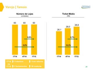 Varejo | Tamoio
21
0 abertura
0 fechamentos
0 em reforma
50 maduras
1T14
vs.
1T15
Ticket Médio
(R$)
Número de Lojas
(unidades)
1T14
26,1
1T15
28,8
4T14
28,0
10,3%
2,7%
1T14
60
4T14
60
1T15
60
0,0%
0,0%
 
