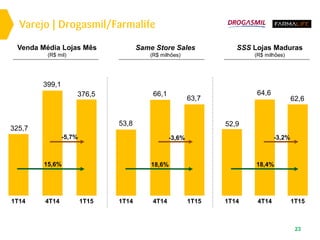 Varejo | Drogasmil/Farmalife
SSS Lojas Maduras
(R$ milhões)
Venda Média Lojas Mês
(R$ mil)
23
Same Store Sales
(R$ milhões)
1T15
376,5
4T14
399,1
15,6%
325,7
1T14 1T14
53,8
1T15
63,7
4T14
66,1
18,6%
1T14
52,9
1T15
62,6
4T14
64,6
18,4%
-3,6% -3,2%-5,7%
 
