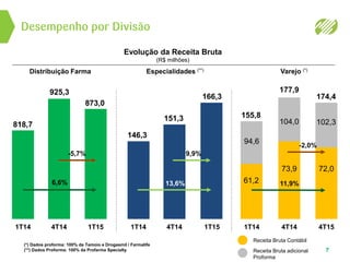 Desempenho por Divisão
Distribuição Farma Especialidades (**) Varejo (*)
7
Evolução da Receita Bruta
(R$ milhões)
Receita Bruta Contábil
Receita Bruta adicional
Proforma
(*) Dados proforma: 100% da Tamoio e Drogasmil / Farmalife
(**) Dados Proforma: 100% da Profarma Specialty
1T14 4T14 1T15
818,7
925,3
-5,7%
6,6%
1T14 4T14 1T15
146,3
151,3
166,3
9,9%
13,6%
1T14 4T14 4T15
61,2 11,9%
94,6
104,0 102,3
73,9 72,0
155,8
174,4
-2,0%
873,0
177,9
 