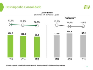 Desempenho Consolidado
8
Proforma (*)
Lucro Bruto
(R$ milhões e % da Receita Líquida)
(*) Dados Proforma: Considerando 100% da receita da Tamoio, Drogasmil / Farmalife e Profarma Specialty
1T151T14
12,6%
106,5
4T14
12,2%
106,3
12,1%
99,5
14,6%
1T151T14
15,8%
135,9
4T14
154,4
14,6%
147,2
 
