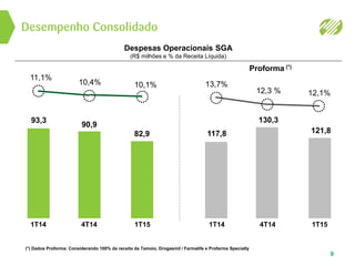 Desempenho Consolidado
9
Despesas Operacionais SGA
(R$ milhões e % da Receita Líquida)
Proforma (*)
(*) Dados Proforma: Considerando 100% da receita da Tamoio, Drogasmil / Farmalife e Profarma Specialty
13,7%
1T14
117,8
12,3 %
4T14
130,3
12,1%
1T15
121,8
11,1%
1T14
93,3
10,4%
4T14
90,9
10,1%
1T15
82,9
 