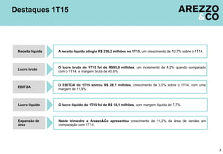 Destaques 1T15
3
A receita líquida atingiu R$ 236,2 milhões no 1T15, um crescimento de 10,7% sobre o 1T14Receita líquida
O lucro líquido do 1T15 foi de R$ 18,1 milhões, com margem líquida de 7,7%Lucro líquido
O lucro bruto do 1T15 foi de R$95,9 milhões, um incremento de 4,2% quando comparado
com o 1T14, e margem bruta de 40,6%
Lucro bruto
O EBITDA do 1T15 somou R$ 28,1 milhões, crescimento de 3,0% sobre o 1T14, com uma
margem de 11,9%
EBITDA
Neste trimestre a Arezzo&Co apresentou crescimento de 11,2% da área de vendas em
comparação com 1T14.
Expansão de
área
 