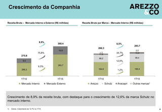 164,6 166,4
88,2 99,4
11,8
15,91,7
2,0
266,3
283,7
1T14 1T15
Arezzo Schutz Anacapri Outras marcas¹
266,3
283,7
9,5
16,8
275,8
300,4
1T14 1T15
Mercado Interno Mercado Externo
Crescimento de 8,9% da receita bruta, com destaque para o crescimento de 12,6% da marca Schutz no
mercado interno.
Crescimento da Companhia
4
Receita Bruta – Mercado Interno e Externo (R$ milhões)
6,5%
75,8%
8,9%
1,2%
12,6%
6,5%
Receita Bruta por Marca – Mercado Interno (R$ milhões)
1) Outros: Crescimento de 14,7% no 1T15.
34,7%
 