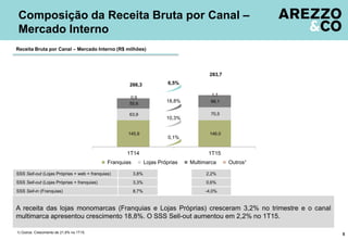 145,9 146,0
63,9 70,5
55,6 66,1
0,9
1,1
266,3
283,7
1T14 1T15
Franquias Lojas Próprias Multimarca Outros¹
A receita das lojas monomarcas (Franquias e Lojas Próprias) cresceram 3,2% no trimestre e o canal
multimarca apresentou crescimento 18,8%. O SSS Sell-out aumentou em 2,2% no 1T15.
Composição da Receita Bruta por Canal –
Mercado Interno
51) Outros: Crescimento de 21,9% no 1T15.
Receita Bruta por Canal – Mercado Interno (R$ milhões)
SSS Sell-out (Lojas Próprias + franquias) 3,3%
8,7%SSS Sell-in (Franquias)
0,6%
-4,0%
0,1%
18,8%
6,5%
10,3%
SSS Sell-out (Lojas Próprias + web + franquias) 3,8% 2,2%
 