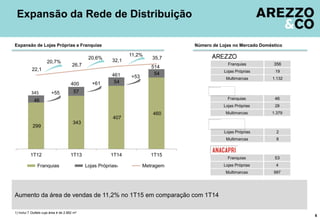 299
343
407
460
46
57
54
54
22,1
26,7
32,1
35,7
1T12 1T13 1T14 1T15
Franquias Lojas Próprias Metragem
Aumento da área de vendas de 11,2% no 1T15 em comparação com 1T14
Expansão da Rede de Distribuição
6
Expansão de Lojas Próprias e Franquias
1) Inclui 7 Outlets cuja área é de 2.882 m²
20,6%
11,2%
20,7%
400
461
514
+53
345
+61
+55
Franquias
Multimarcas
Lojas Próprias
46
28
1.379
Multimarcas
Lojas Próprias 2
8
Franquias 53
Multimarcas
Lojas Próprias 4
997
Franquias
Multimarcas
Lojas Próprias
356
19
1.132
Número de Lojas no Mercado Doméstico
1
 