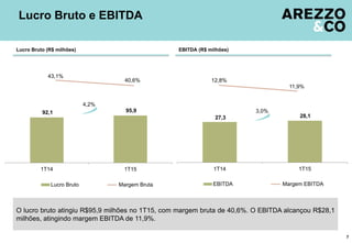 27,3 28,1
1T14 1T15
92,1 95,9
1T14 1T15
O lucro bruto atingiu R$95,9 milhões no 1T15, com margem bruta de 40,6%. O EBITDA alcançou R$28,1
milhões, atingindo margem EBITDA de 11,9%.
Lucro Bruto e EBITDA
7
Lucro Bruto (R$ milhões) EBITDA (R$ milhões)
4,2%
43,1%
40,6%
Lucro Bruto Margem Bruta EBITDA Margem EBITDA
12,8%
11,9%
3,0%
 
