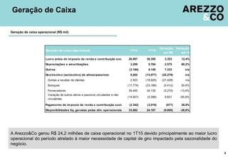 Geração de Caixa
9
A Arezzo&Co gerou R$ 24,2 milhões de caixa operacional no 1T15 devido principalmente ao maior lucro
operacional do período atrelado à maior necessidade de capital de giro impactado pela sazonalidade do
negócio.
Geração de caixa operacional (R$ mil)
Lucro antes do imposto de renda e contribuição social 26.997 30.350 3.353 12,4%
Depreciações e amortizações 3.209 5.784 2.575 80,2%
Outros (3.184) 4.149 7.333 n/a
Decréscimo (acréscimo) de ativos/passivos 9.202 (13.077) (22.279) n/a
Contas a receber de clientes 2.503 (18.925) (21.428) n/a
Estoques (17.774) (23.186) (5.412) 30,4%
Fornecedores 39.400 34.130 (5.270) -13,4%
(14.927) (5.096) 9.831 -65,9%
Pagamento de imposto de renda e contribuição social (2.342) (3.019) (677) 28,9%
Disponibilidades líq. geradas pelas ativ. operacionais 33.882 24.187 (9.695) -28,6%
Geração de caixa operacional 1T14 1T15
Variação
em R$
Variação
em %
Variação de outros ativos e passivos circulantes e não
circulantes
 