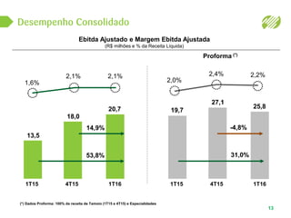 Desempenho Consolidado
13
Ebitda Ajustado e Margem Ebitda Ajustada
(R$ milhões e % da Receita Líquida)
Proforma (*)
1,6%
13,5
2,1%
18,0
2,1%
20,7
14,9%
53,8%
2,0%
19,7
2,4%
27,1
2,2%
25,8
-4,8%
31,0%
1T161T15 4T15 1T161T15 4T15
(*) Dados Proforma: 100% da receita de Tamoio (1T15 e 4T15) e Especialidades
 