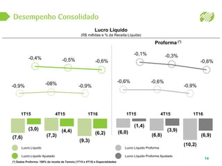 Desempenho Consolidado
14
Lucro Líquido
(R$ milhões e % da Receita Líquida)
Lucro Líquido
Lucro Líquido Ajustado
Lucro Líquido Proforma
Lucro Líquido Proforma Ajustado
1T164T151T15
Proforma (*)
(7,3)
(6,0)
-0,6% -0,6%
-0,9%
(6,8)
(10,2)
(7,6)
-0,9% -08% -0,9%
(9,3)
(3,0)
(6,2)(4,4)
-0,4% -0,5% -0,6%
(1,4)
(3,9)
(6,9)
-0,1% -0,3%
-0,6%
(*) Dados Proforma: 100% da receita de Tamoio (1T15 e 4T15) e Especialidades
1T164T151T15
 
