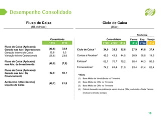 Desempenho Consolidado
Fluxo de Caixa
(R$ milhões)
* Média
(1) Base Média de Venda Bruta no Trimestre
(2) Base Média de CMV no Trimestre
(3) Base Média de CMV no Trimestre
(4) Cálculo baseado nas médias de venda bruta e CMV, excluindo a Rede Tamoio
(inclusa na divisão Varejo).
Ciclo de Caixa
(Dias)
Fluxo de Caixa (Aplicado) /
Gerado nas Ativ. Operacionais
Geração Interna de Caixa
Variação Ativos Operacionais
Fluxo de Caixa (Aplicado)
nas Ativ. de Investimento
Fluxo de Caixa (Aplicado) /
Gerado nas Ativ. De
Financiamento
Acréscimo / (Decréscimo)
Líquido de Caixa
15
Consolidado
Proforma
1T16
(40,8)
15,8
(56,6)
(40,9)
32,0
(49,7)
1T15
32,9
9,3
23,6
(7,2)
56,1
81,8
1T164T1541T154
Ciclo de Caixa *
Contas a Receber¹
Estoque²
Fornecedores³
1T161T161T16
Consolidado Farma Esp. Varejo
44,5
70,2
81,9
32,834,0
45,5
62,7
74,2
43,8
70,7
81,4
33,2
19,3
80,5
62,4
37,441,8
58,8
44,3
61,4
27,9
50,9
60,4
83,4
 