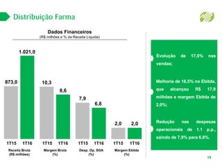 Distribuição Farma
Dados Financeiros
(R$ milhões e % da Receita Líquida)
Margem Ebitda
(%)
2,0
1T15 1T16
2,0
Desp. Op. SGA
(%)
6,8
1T15 1T16
7,9
Margem Bruta
(%)
8,6
1T15 1T16
10,3
Receita Bruta
(R$ milhões)
1.021,0
1T15 1T16
873,0
Redução nas despesas
operacionais de 1.1 p.p.,
saindo de 7,9% para 6,8%.
Melhoria de 16,5% no Ebitda,
que alcançou R$ 17,9
milhões e margem Ebitda de
2,0%;
Evolução de 17,0% nas
vendas;
18
 